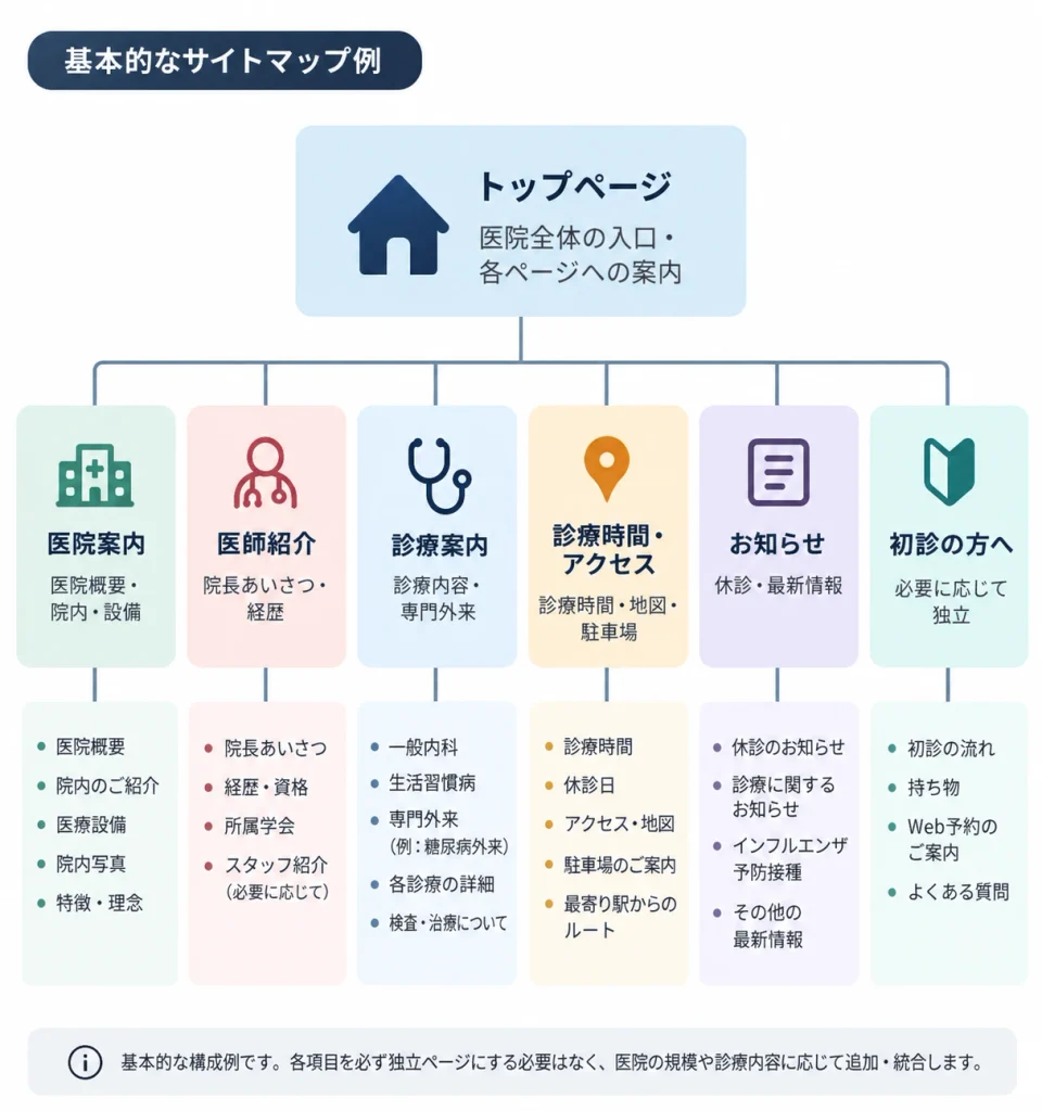 クリニックのホームページ構成例を示したサイトマップ図解。トップページから医院案内、医師紹介、診療案内、診療時間・アクセス、お知らせ、初診案内へ分岐する構成